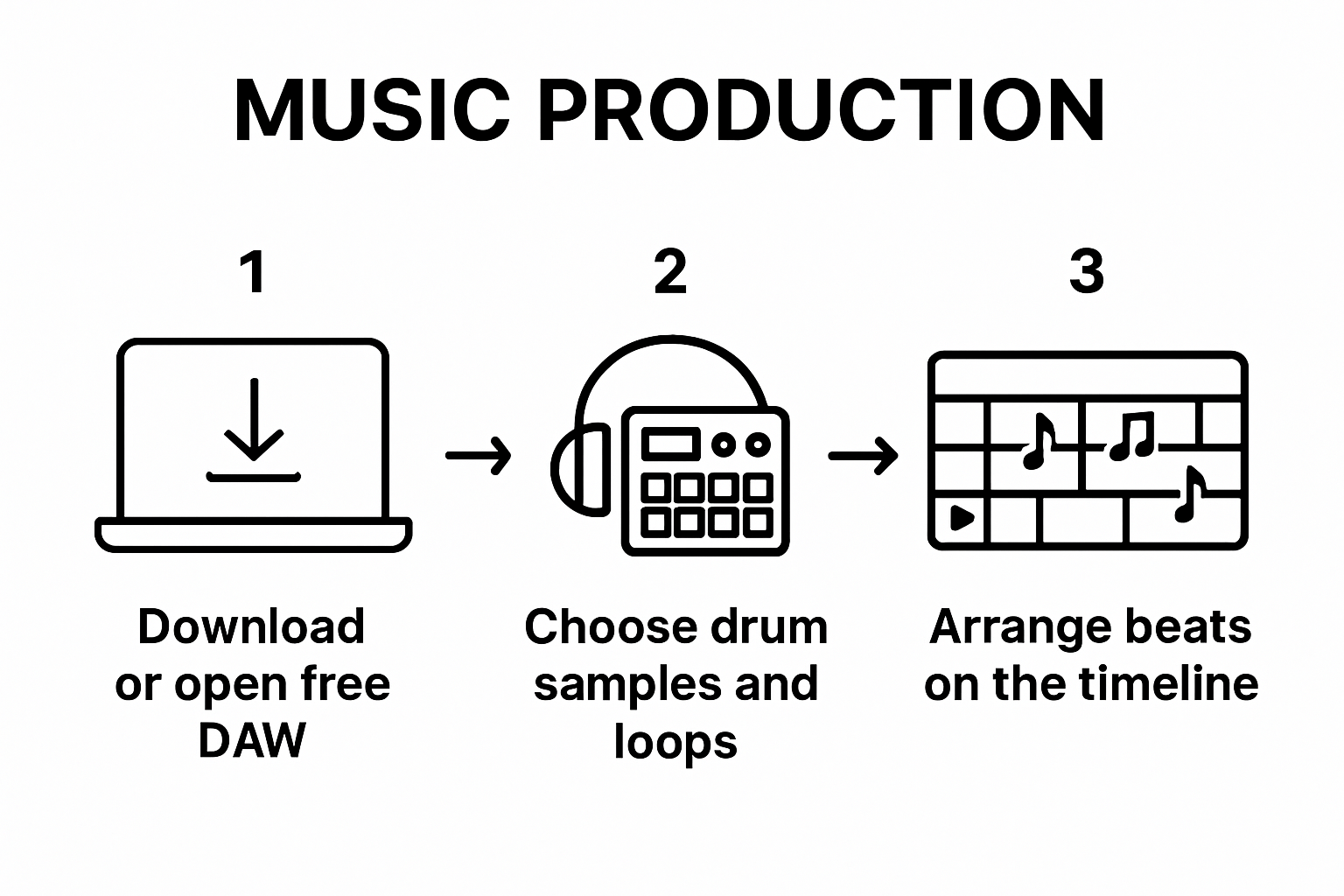 Infographic showing three steps to making beats for free: open DAW, select samples, arrange beat.