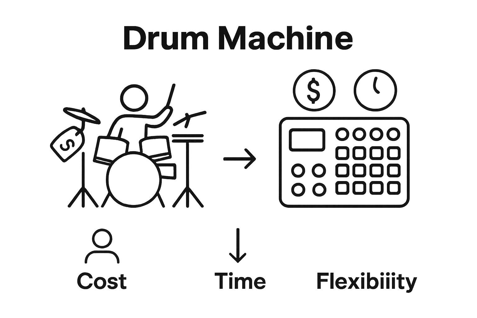 Simple infographic comparing drum machine and live drummer for cost and setup time