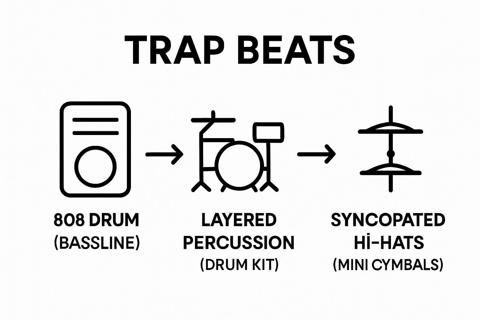 Infographic of core trap beat sound components