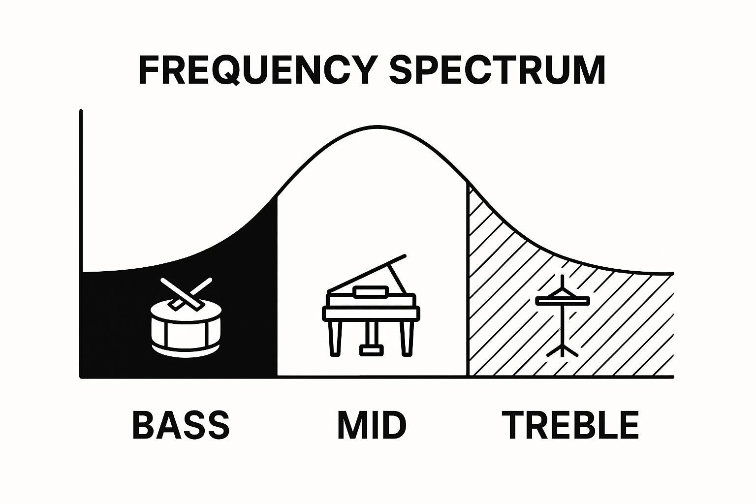Frequency range breakdown for beat mixing with instrument icons
