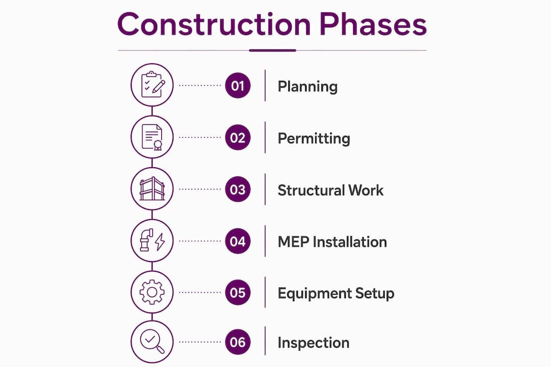 Infographic illustrating commercial kitchen construction phases