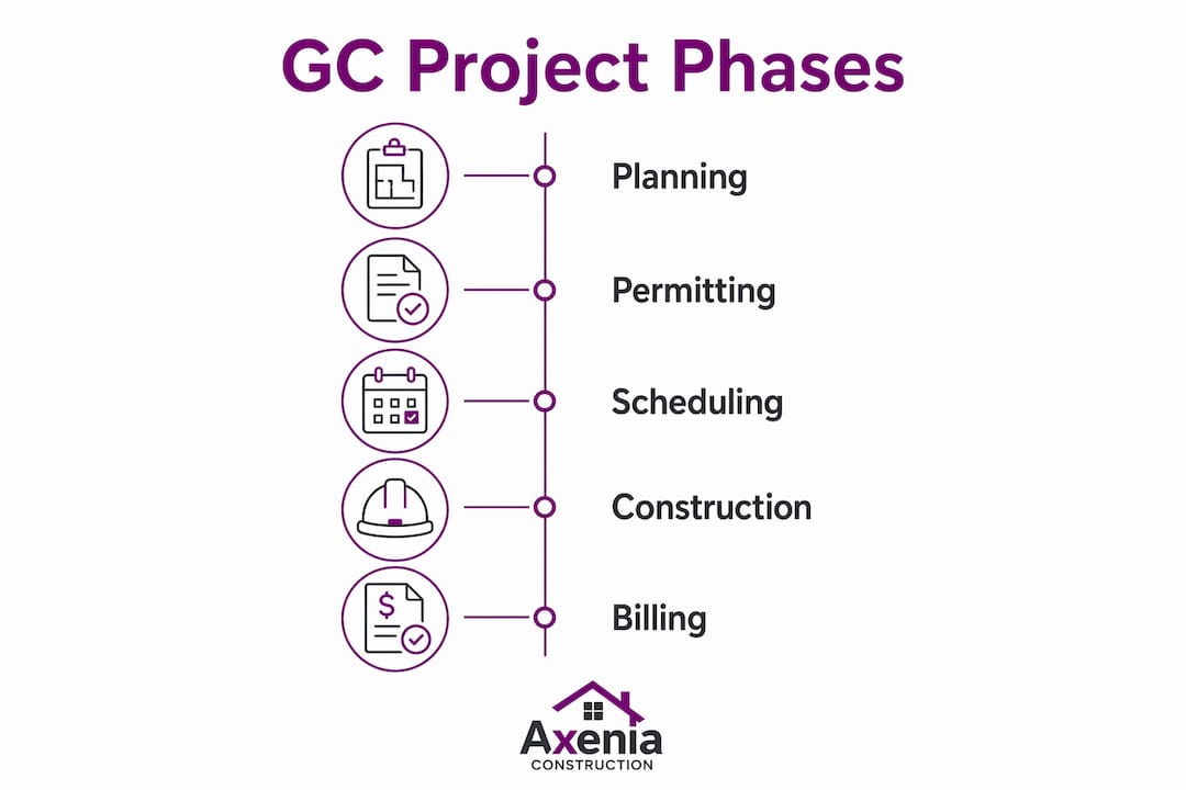 Infographic outlining general contractor project phases