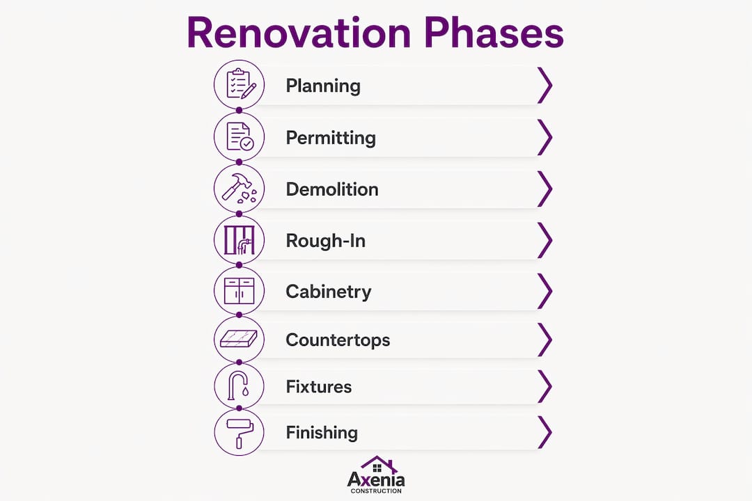 Infographic showing kitchen renovation phases timeline