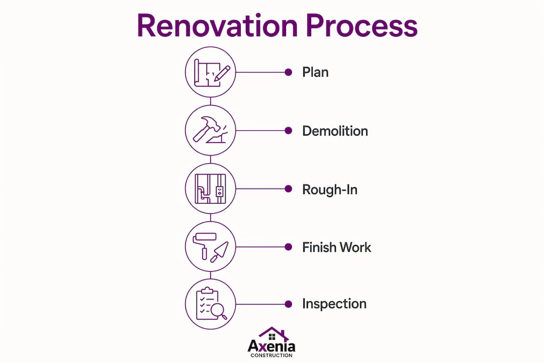 Infographic illustrating bathroom renovation steps
