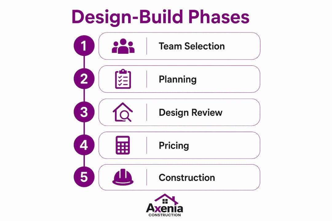 Infographic showing design-build process phases