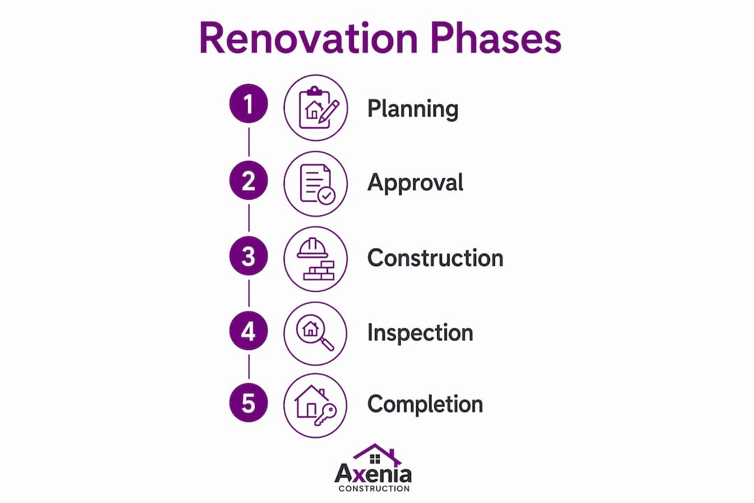 Infographic illustrating renovation process steps