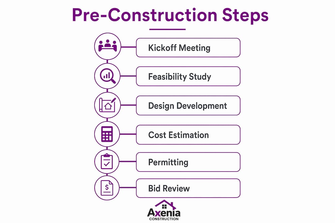 Infographic detailing pre-construction process steps