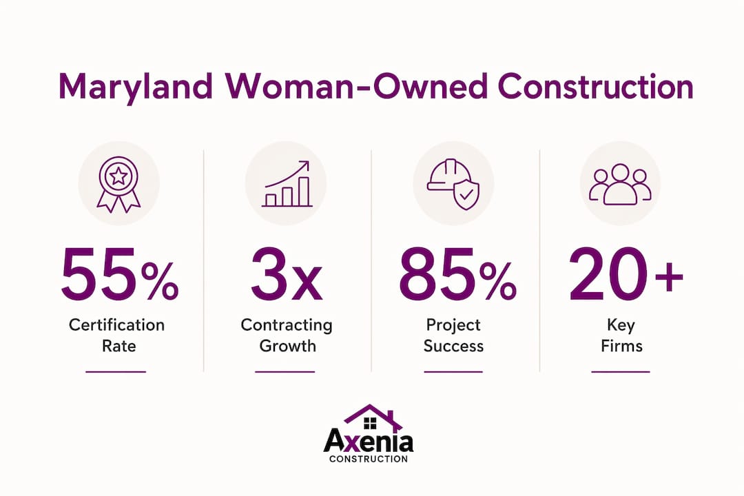 Infographic showing Maryland woman-owned construction stats