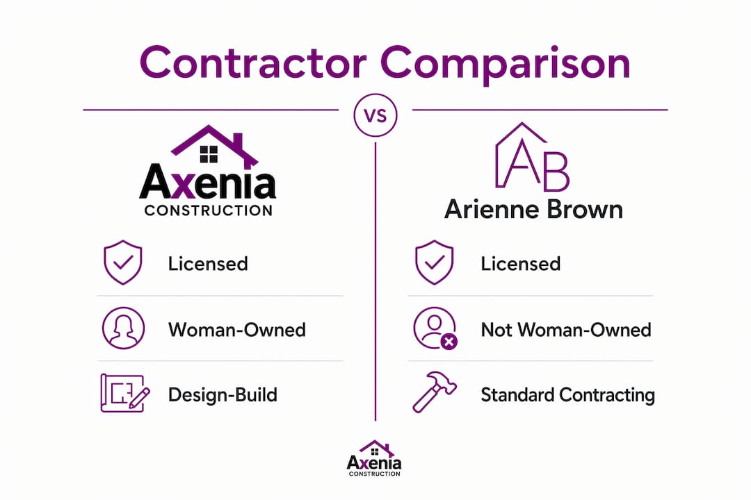 Infographic comparing Axenia Construction and Arienne Brown