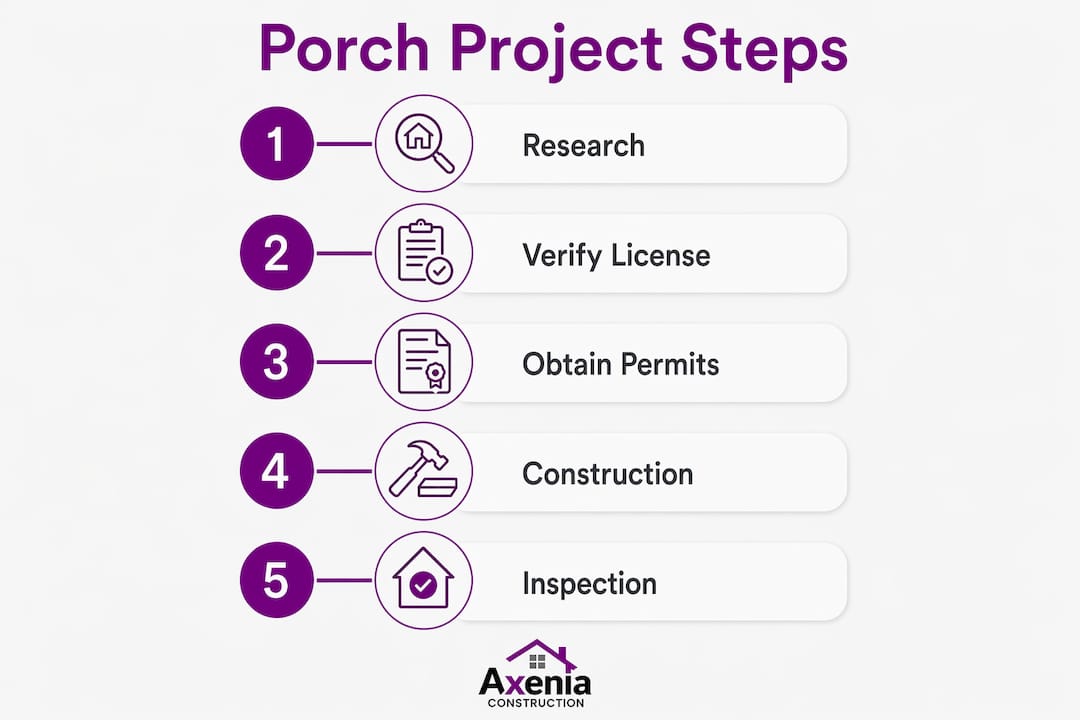 Infographic outlining screened porch project steps