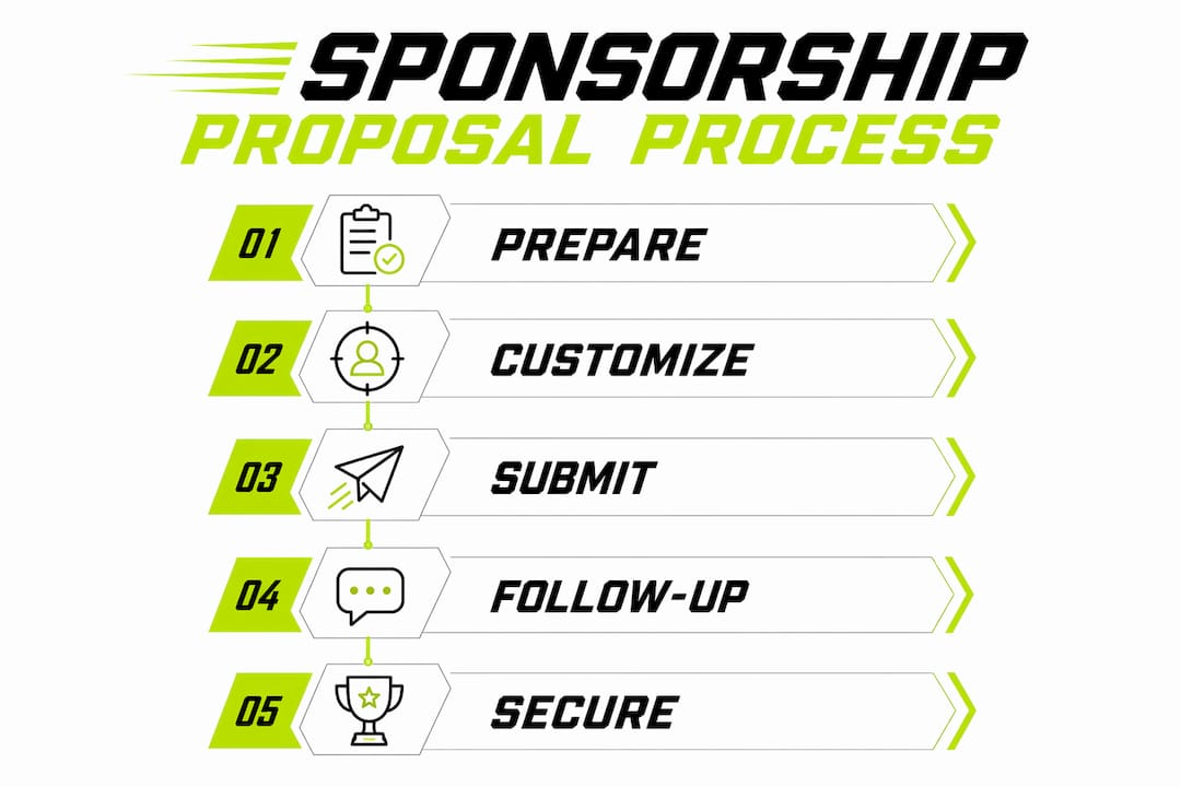 Infographic showing PWC sponsorship proposal steps