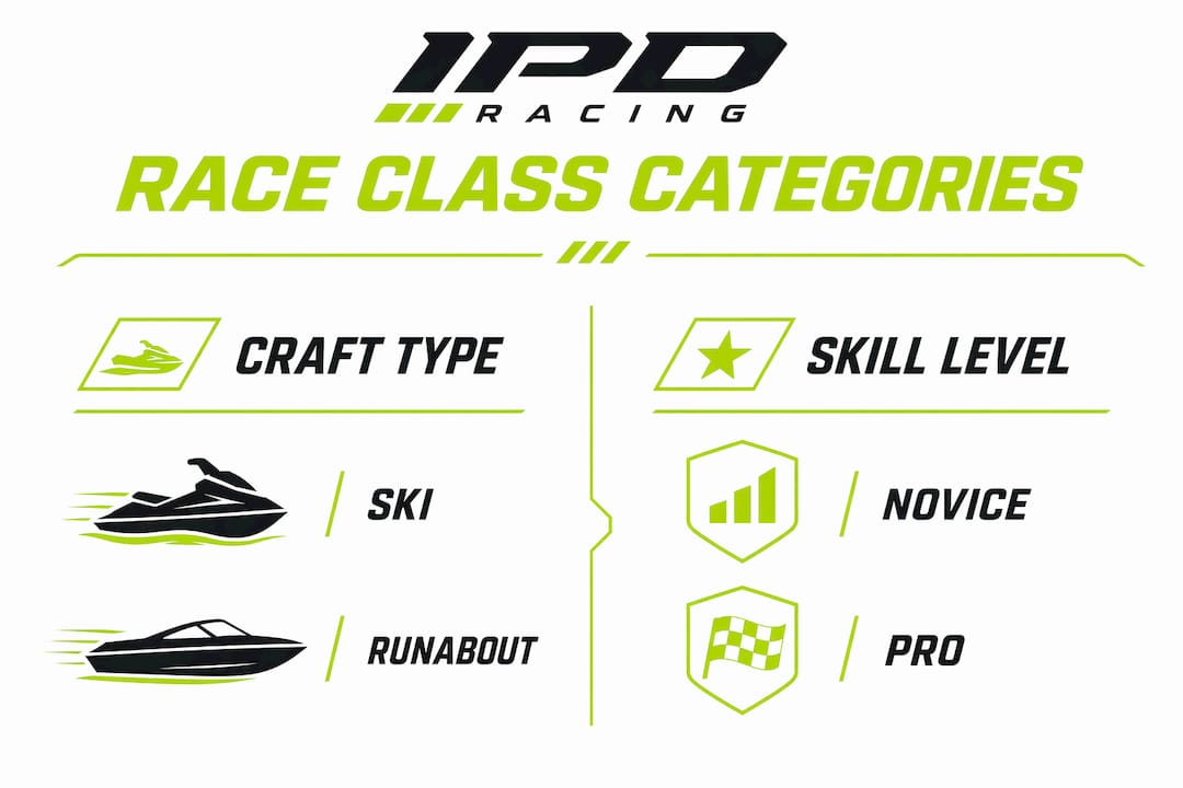 Infographic comparing jet ski race classes by craft and skill