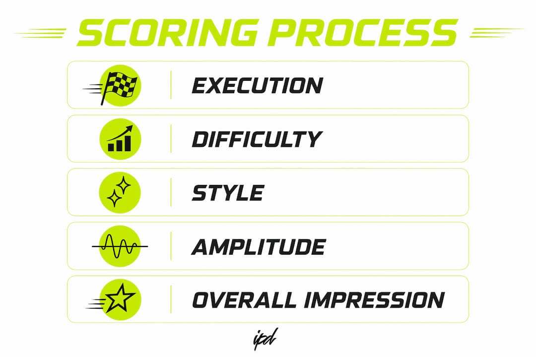 Infographic outlining jet ski freestyle scoring criteria