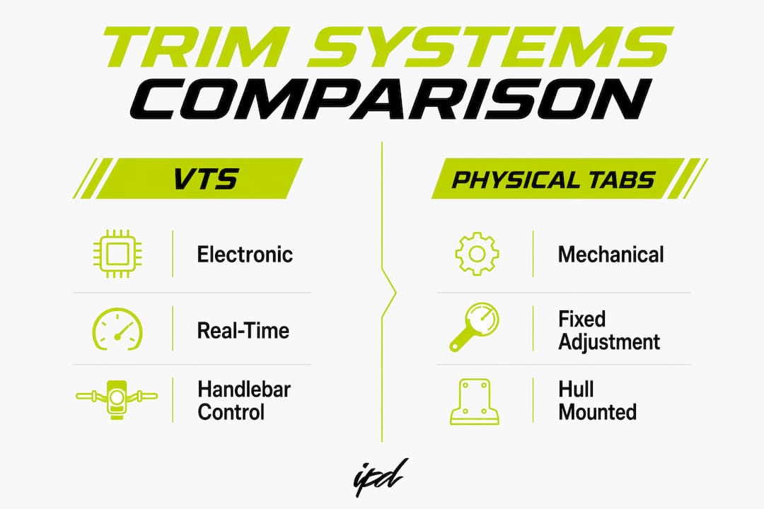 Infographic comparing VTS and physical trim tabs