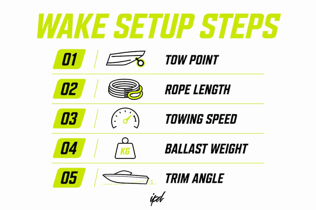 Infographic detailing jet ski wake setup steps