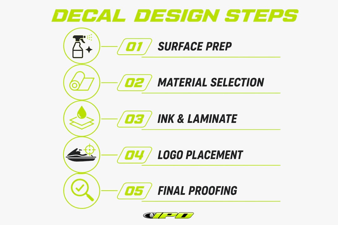 Infographic illustrating decal design steps