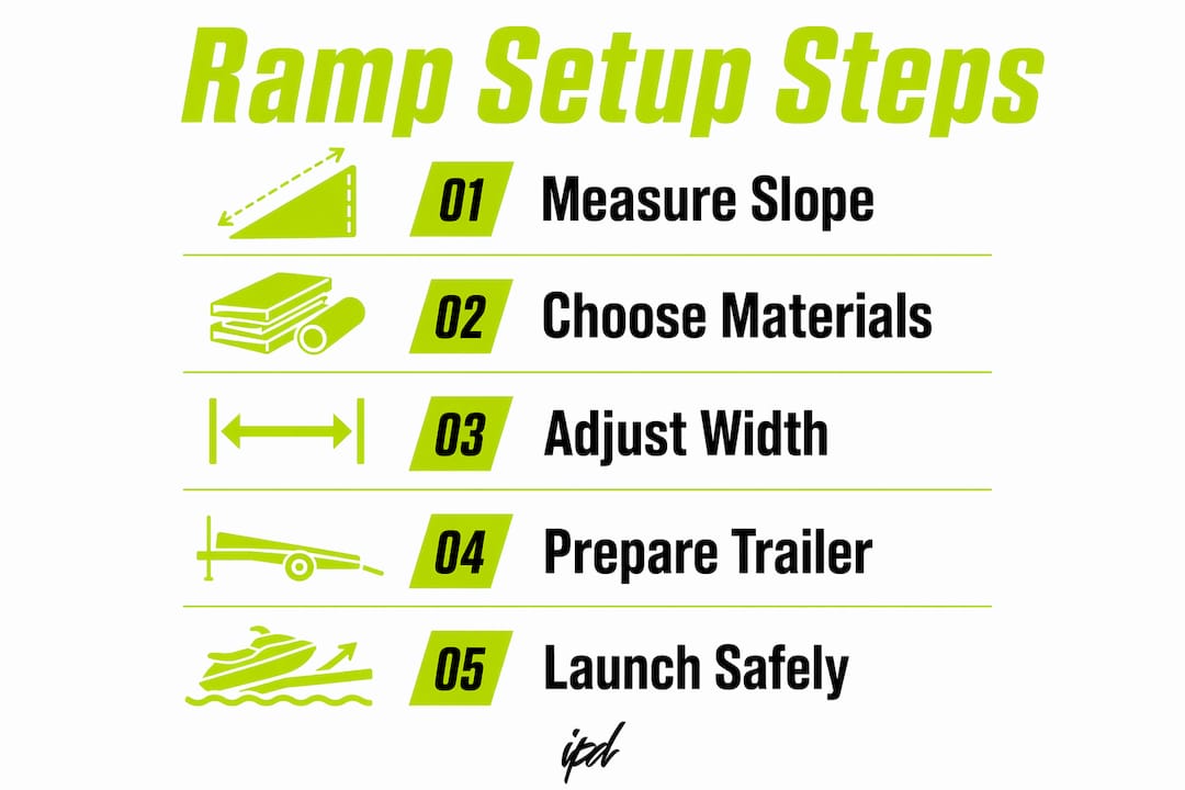 Infographic showing steps for jet ski ramp setup
