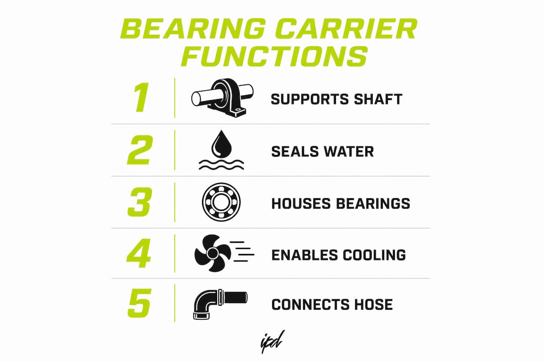 Infographic of jet ski bearing carrier functions