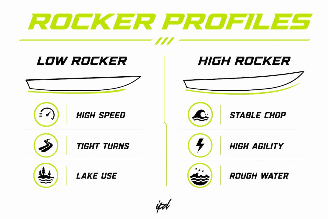 Infographic comparing low vs high rocker profiles