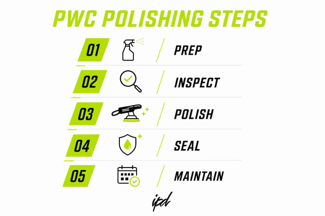 Infographic of PWC waxing and polishing steps