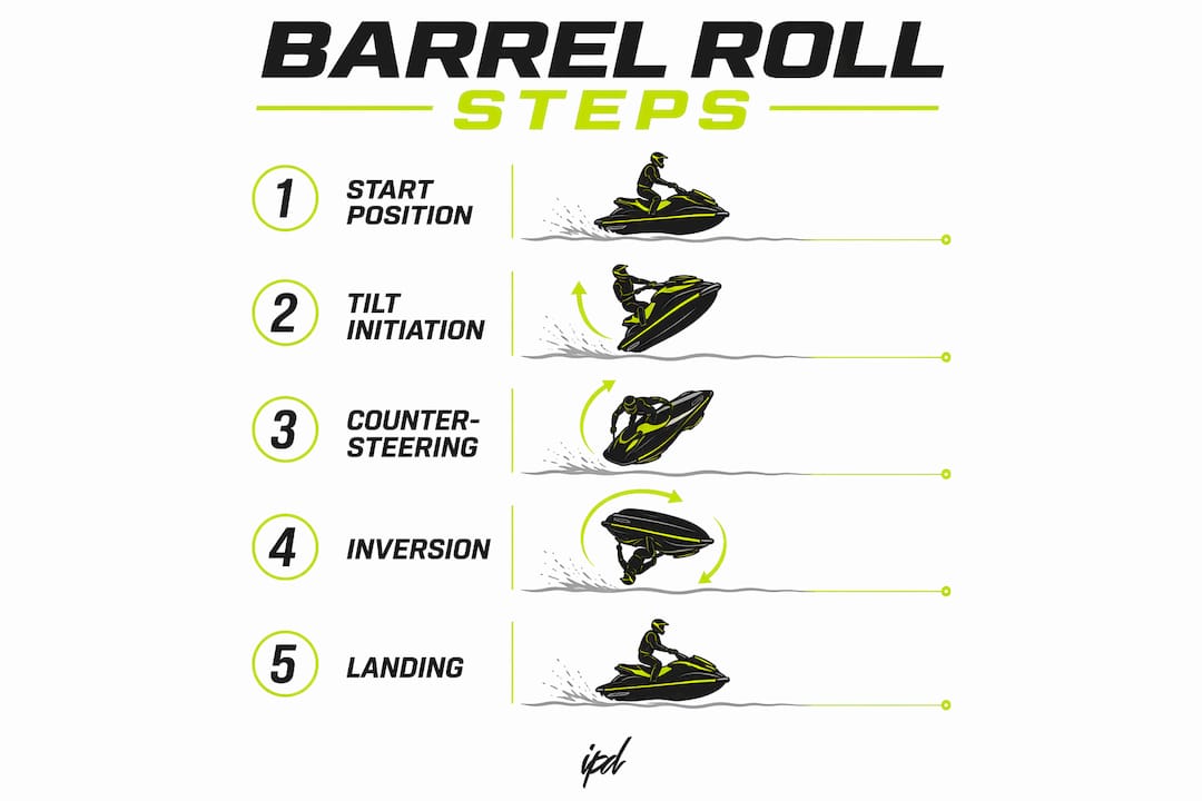 Infographic showing five key steps of jet ski barrel roll
