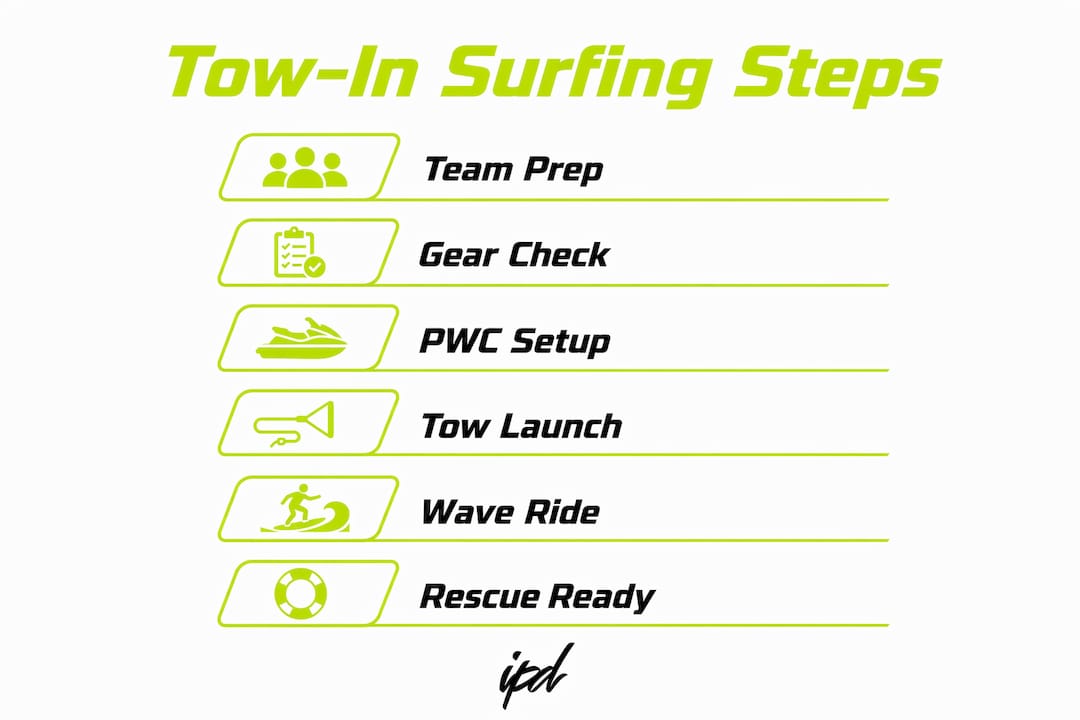 Infographic showing tow-in surfing process steps