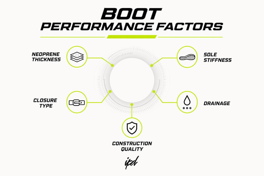 Infographic showing key neoprene boot performance features