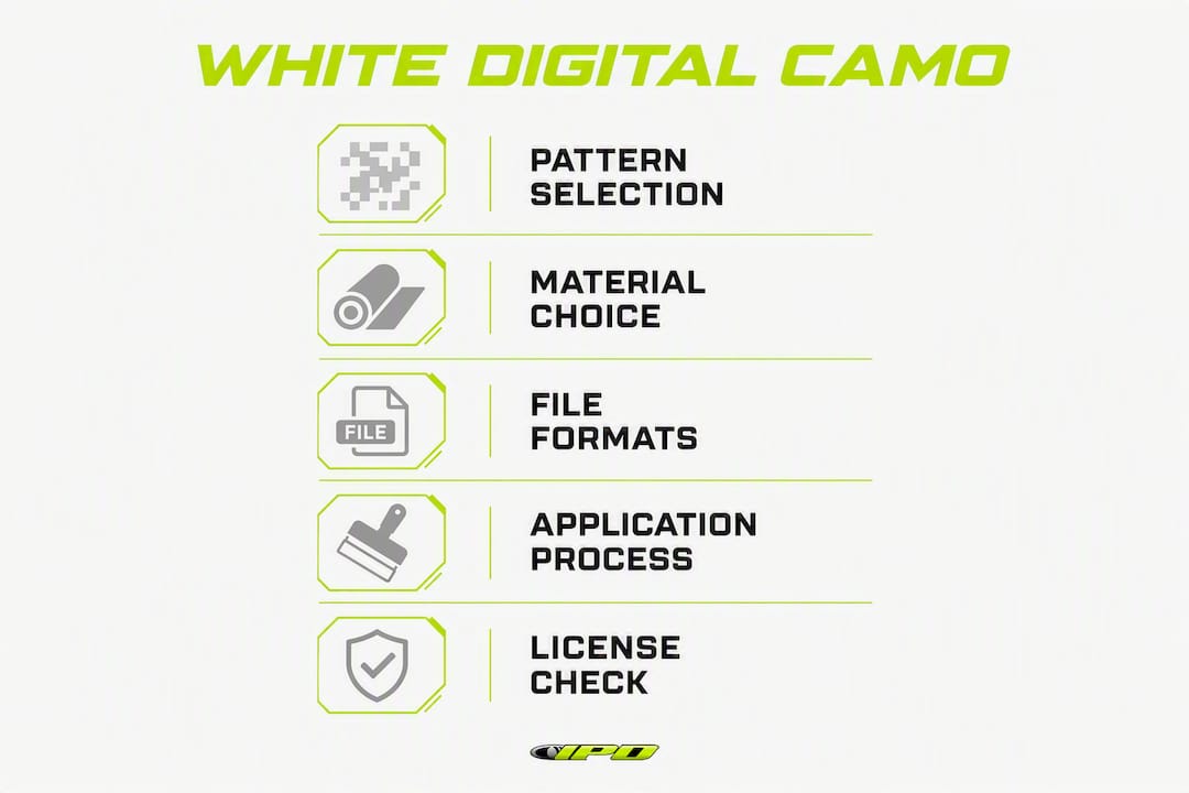 Infographic showing white digital camo key process steps