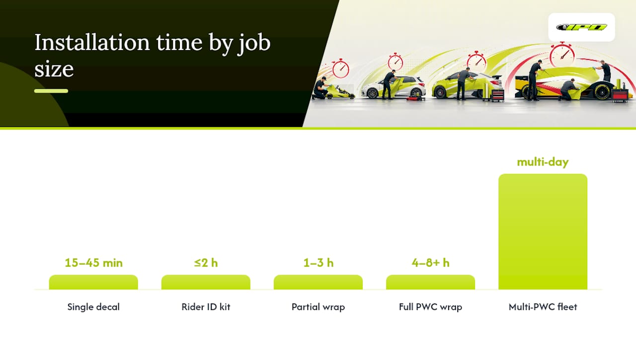 Bar chart of installation duration by job size