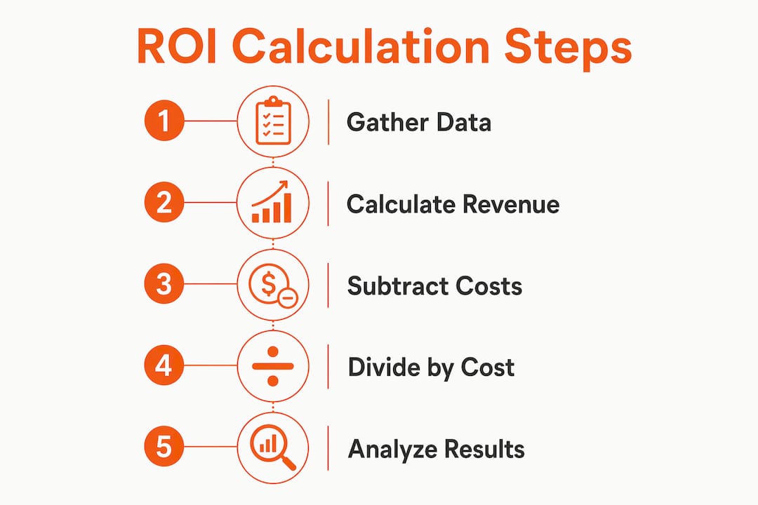 Infographic showing steps to calculate digital marketing ROI