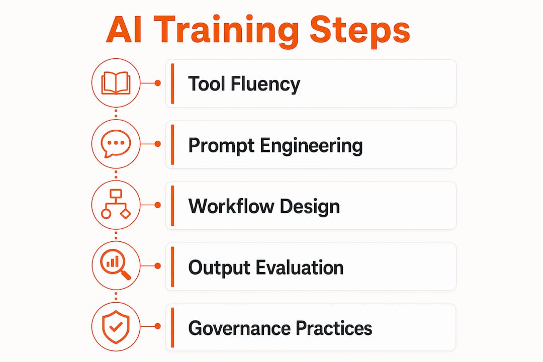 Infographic illustrating AI marketing training steps