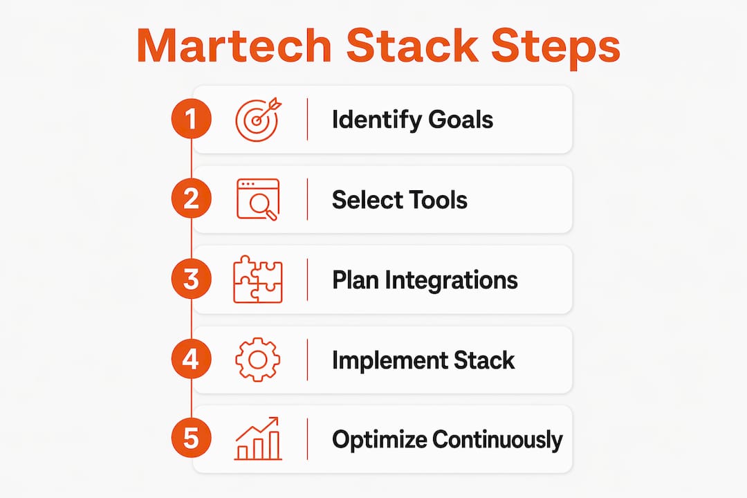 Infographic showing steps to build marketing technology stack