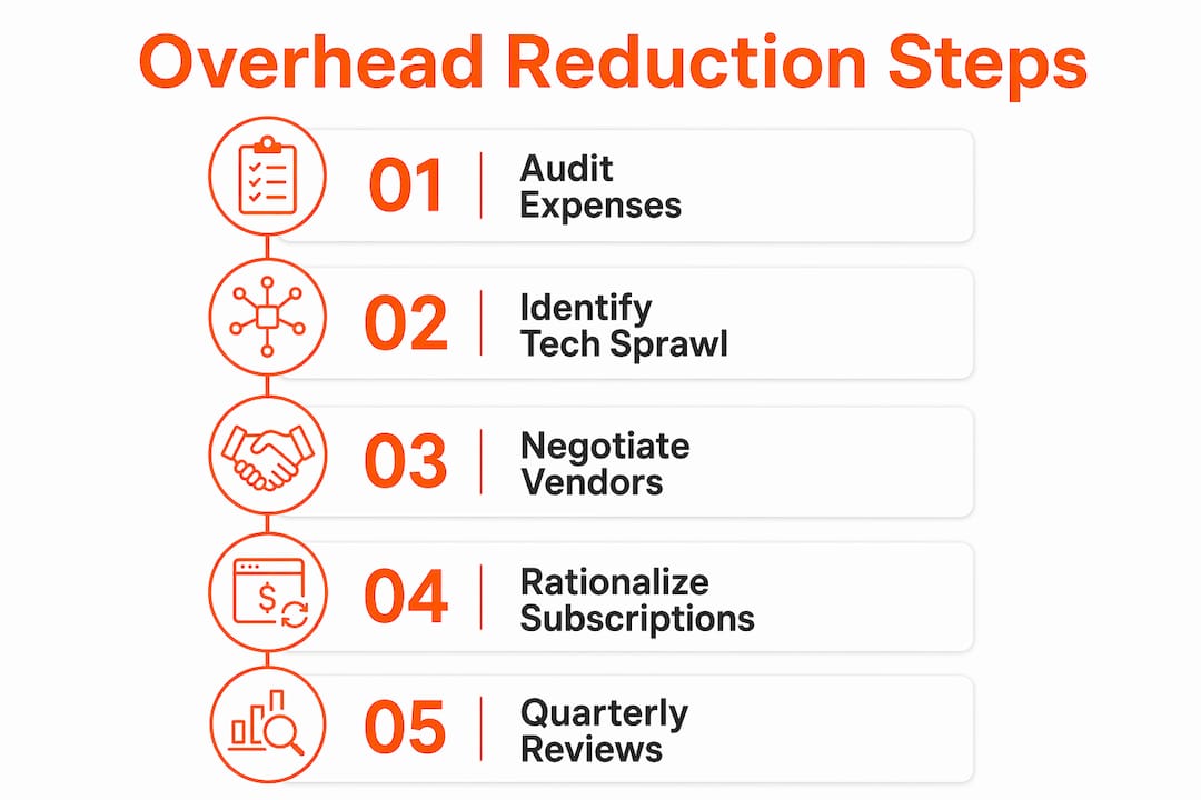 Vertical flow infographic showing overhead cost reduction steps