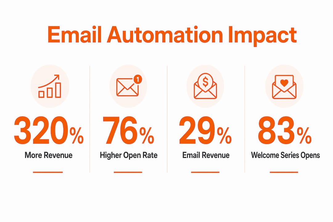 Infographic showing email automation revenue statistics