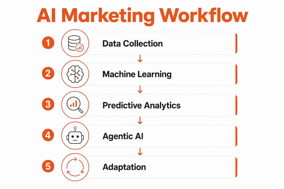 Infographic showing AI marketing workflow stages