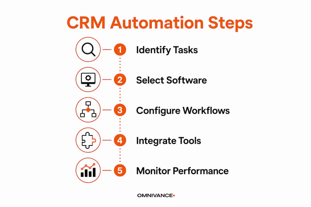 Infographic showing five key CRM automation workflow steps