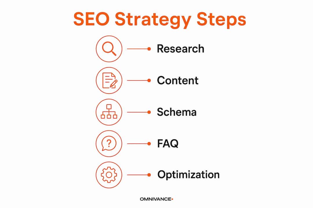 Infographic illustrating SEO strategy steps for nonprofits