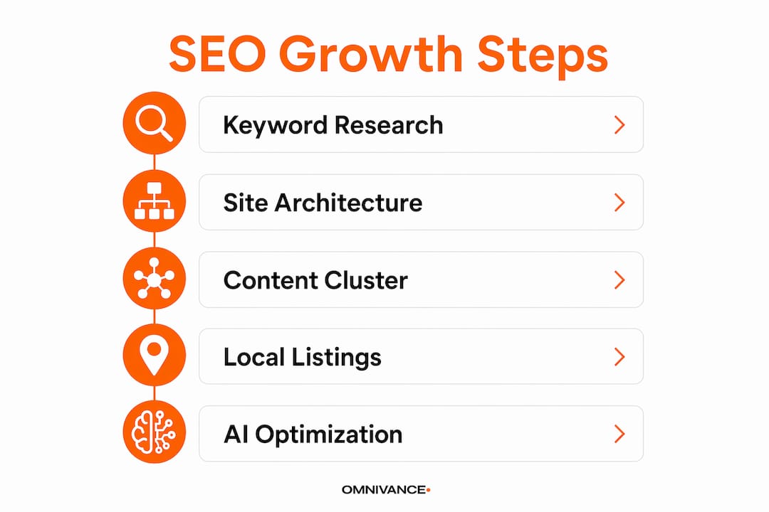 Infographic of five SEO growth steps for real estate