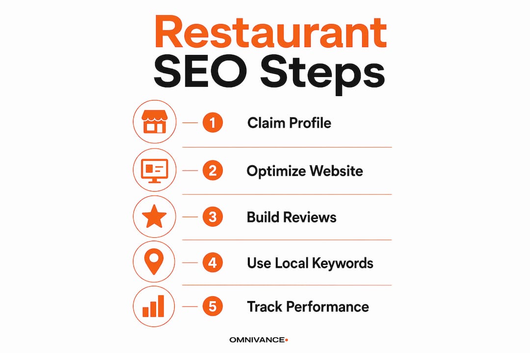 Infographic showing five key steps for restaurant SEO success