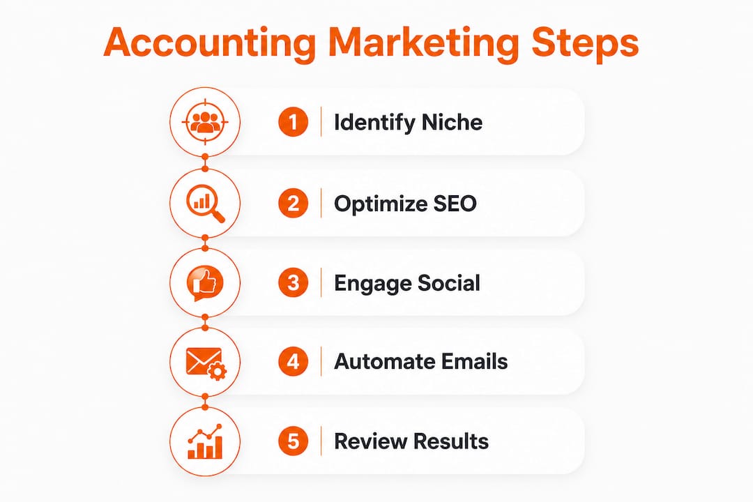 Infographic outlining accounting marketing strategy steps