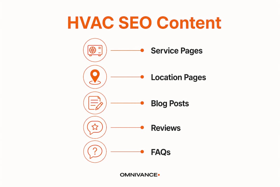 Infographic illustrating HVAC SEO content types in numbered flow
