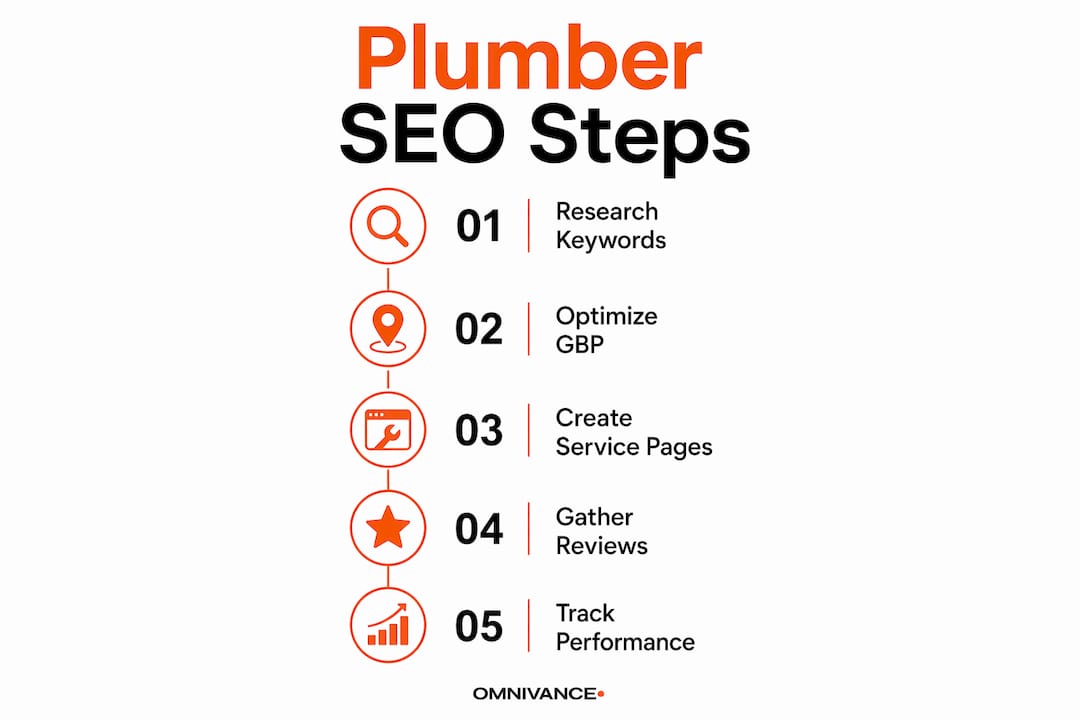Infographic illustrating steps of plumber SEO process