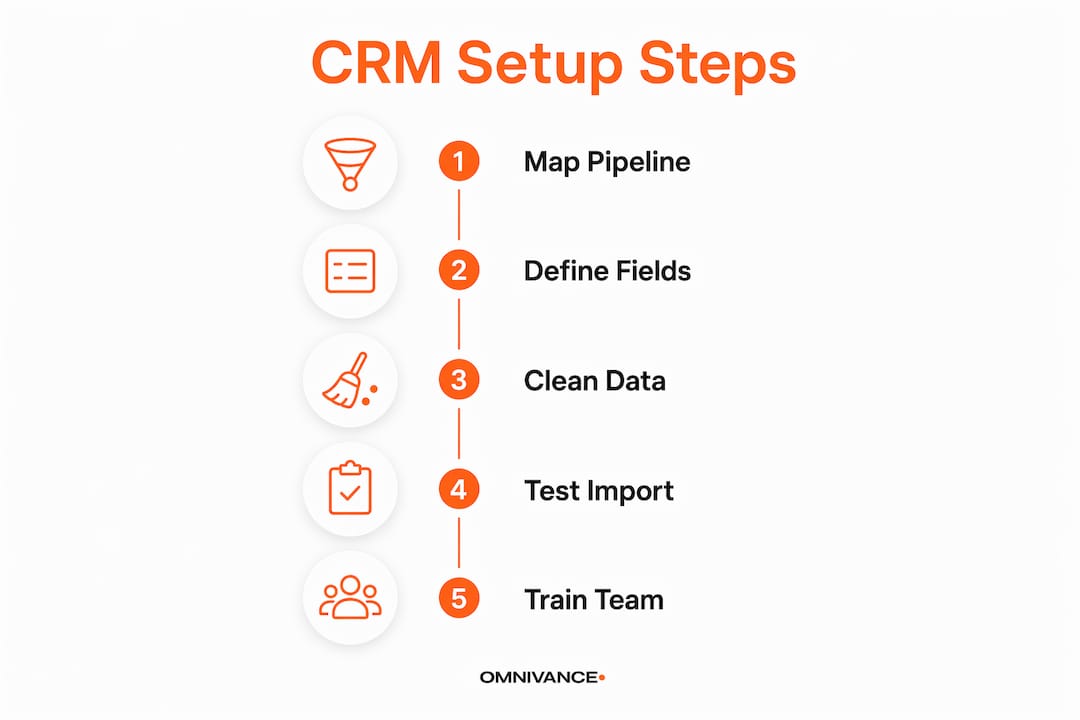 Infographic illustrating CRM setup step-by-step process