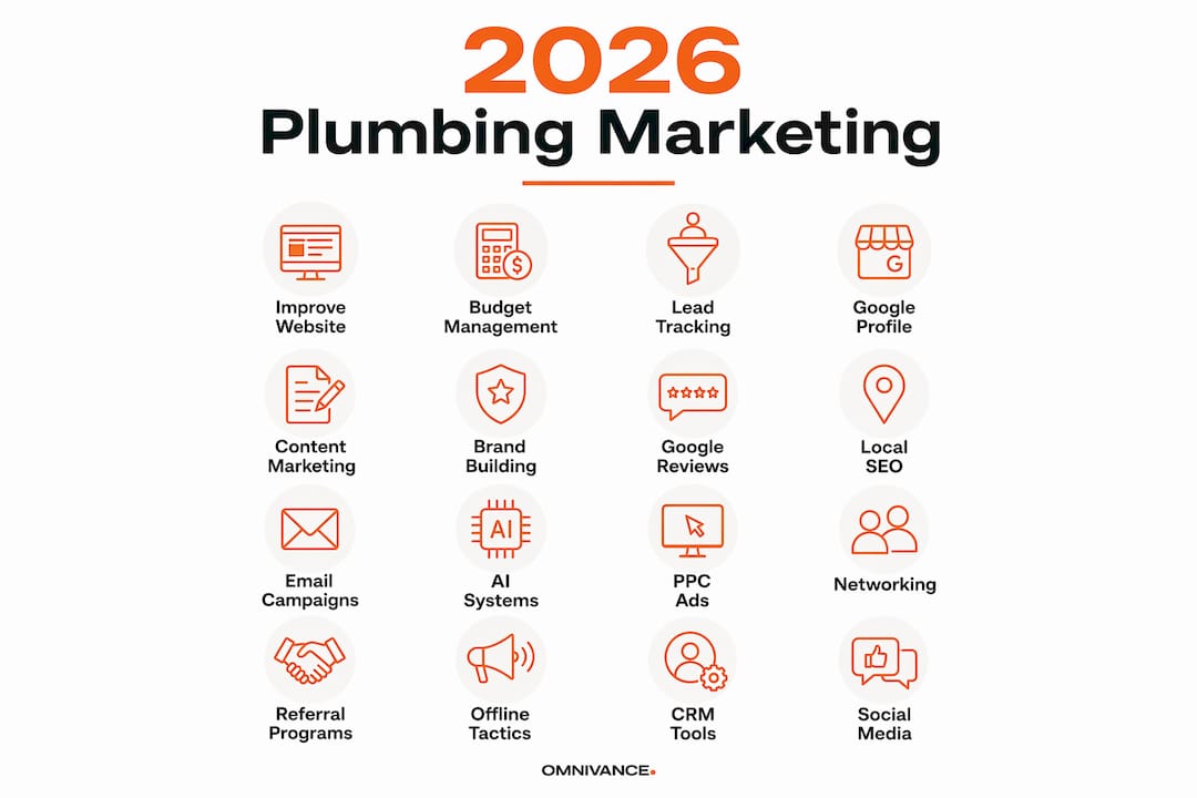 Infographic with 16 key plumbing marketing strategies