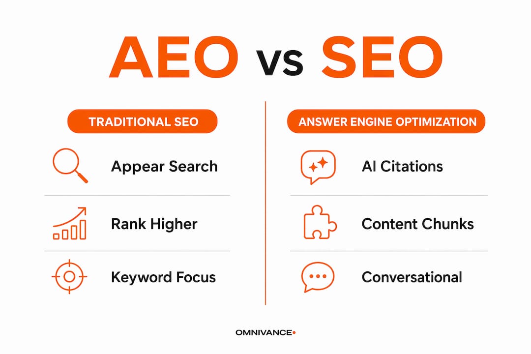 Infographic comparing AEO and traditional SEO
