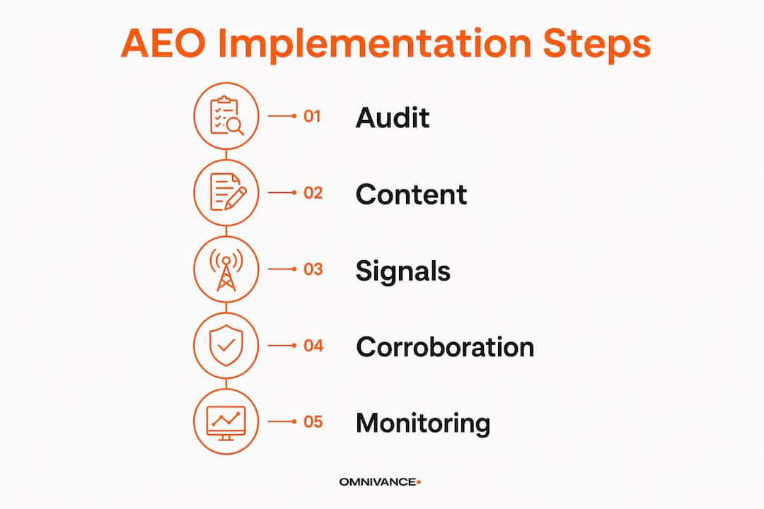 Infographic showing key AEO implementation steps