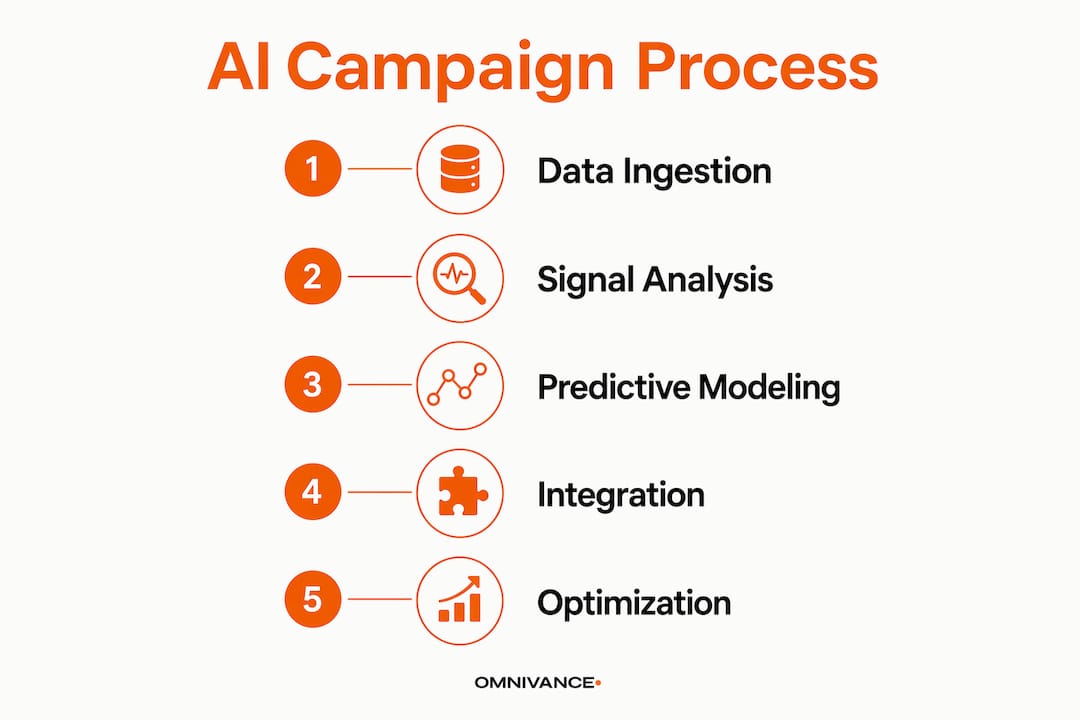 Infographic showing AI campaign optimization process