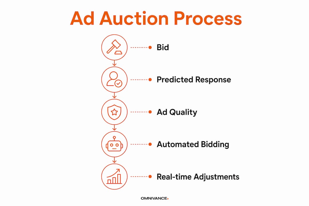 Infographic of paid advertising auction process stages