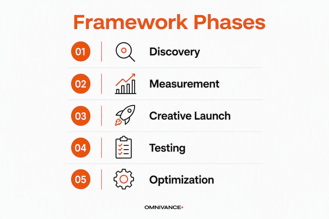 Infographic illustrating five phases of performance marketing framework