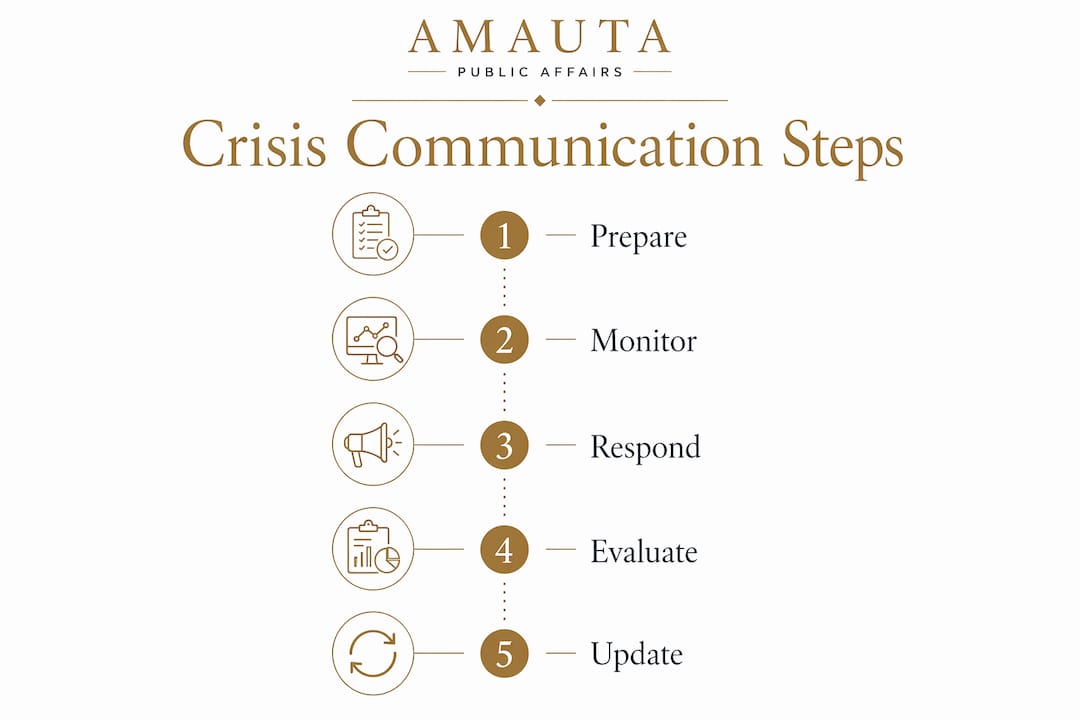 Infographic illustrating five steps of nonprofit crisis communication